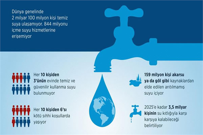 `DÜNYADA 844 MİLYON İNSAN İÇME SUYUNA, 2,1 MİLYAR İNSAN TEMİZ SUYA ULAŞAMIYOR`